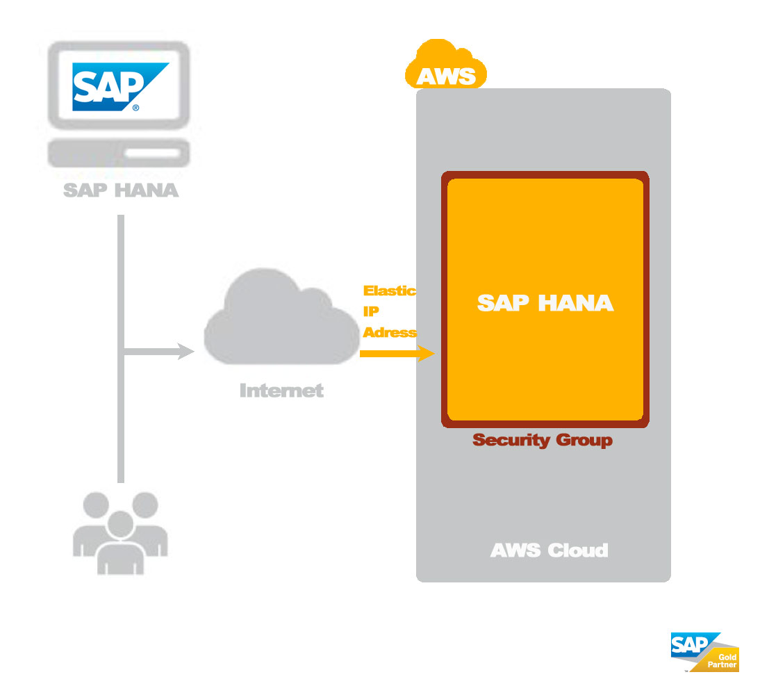 Cloudlösung für SAP HANA