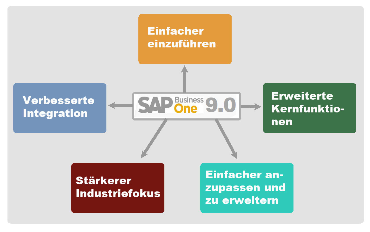 SAP Business One 9.0 Vorteile und Überblick über die neuen Funktionen
