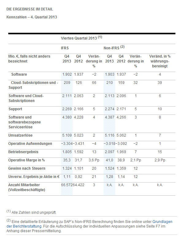 Kennzahlen der SAP AG des vierten Quartals 2013