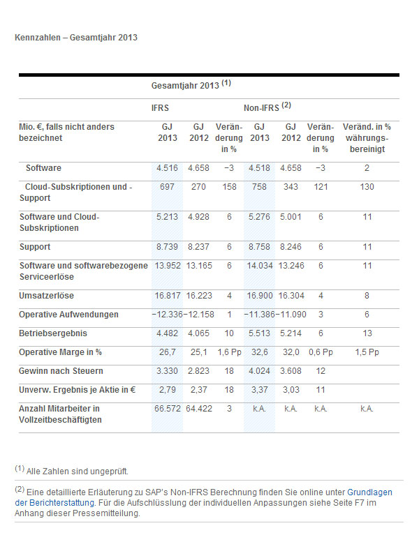 Gesamtjahresergebnisse der SAP AG aus 2013
