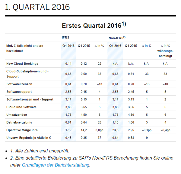 Erstes Quartal 2016 - vorläufige Ergebnisse der SAP