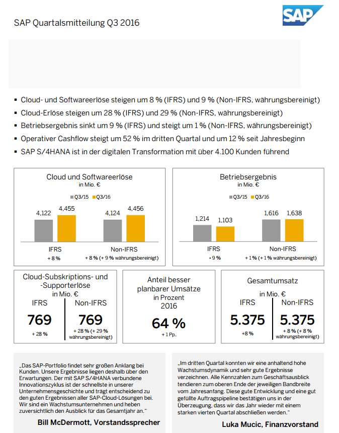 Finanzergebnisse der SAP SE