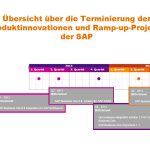 SAP Business One Termine – Produktinnovationen