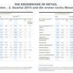 Die SAP SE hat die Ergebnisse für das zweite Quartal 2014 veröffentlicht