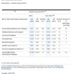 Ergebnisse für das 2. Quartal und das 1. Halbjahr 2015 der SAP SE