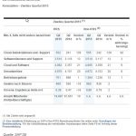 Ergebnisse für das 2. Quartal und das 1. Halbjahr 2015 der SAP SE