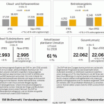 SAP veröffentlicht vorläufige Ergebnisse für das vierte Quartal und das Gesamtjahr 2016