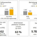 Ergebnisse für das zweite Quartal und das erste Halbjahr 2017 der SAP