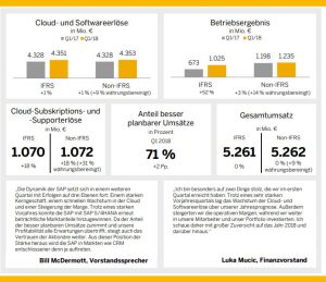 Ergebnisse für das erste Quartal 2018 aus Walldorf