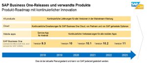 SAP B1 Roadmap
