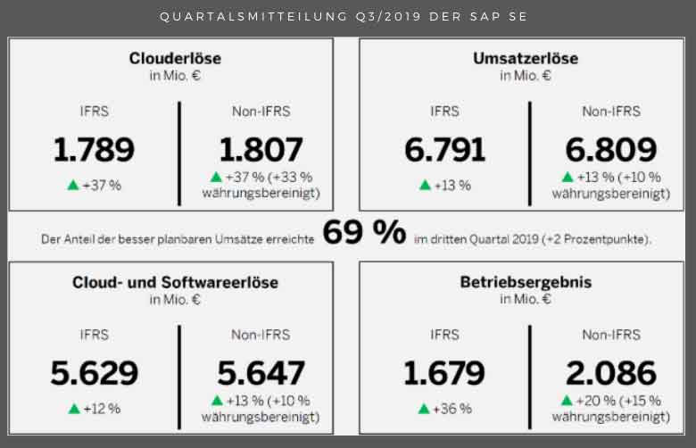 Quartalsmitteilung der Erlöse der SAP SE und des Betriebsergebnis Quartal 3 2019