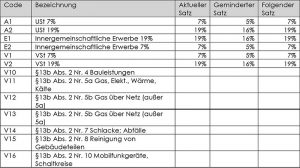 Mehrwertsteuer-Senkung in SAP Steuerzeichen