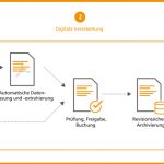 E-Rechnung mit SAP Business One