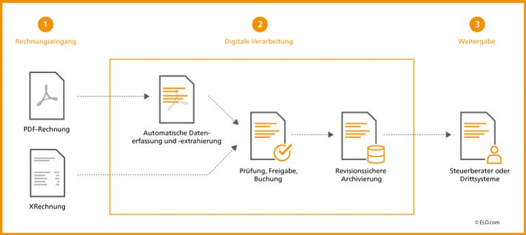 E-Rechnung für SAP Business One