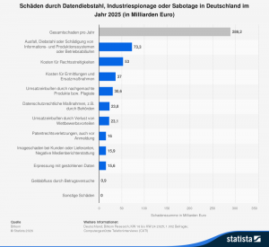 Schäden durch Datendiebstahl, Industriespionage oder Sabotage in Deutschland im Jahr 2025 (in Milliardien Euro) Quelle, Statista